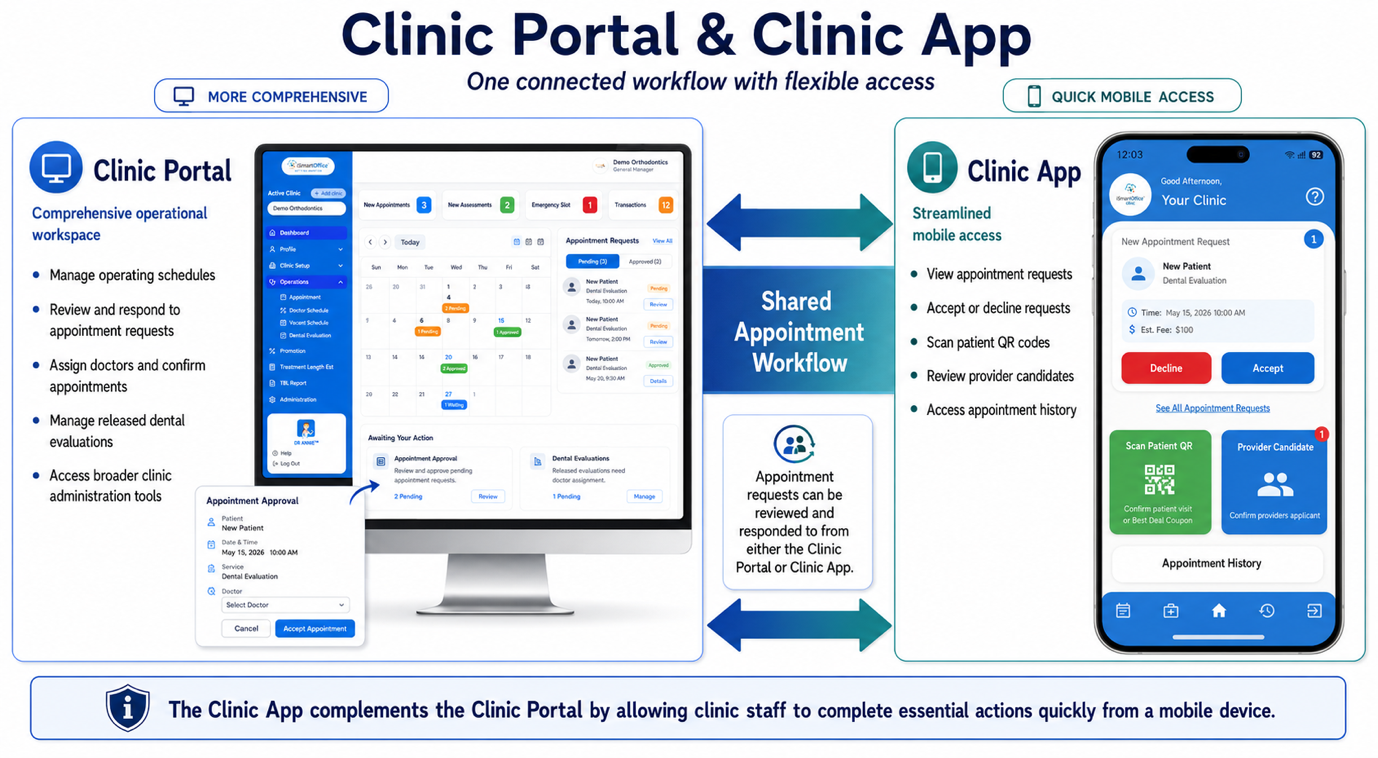 Clinic Response Matrix