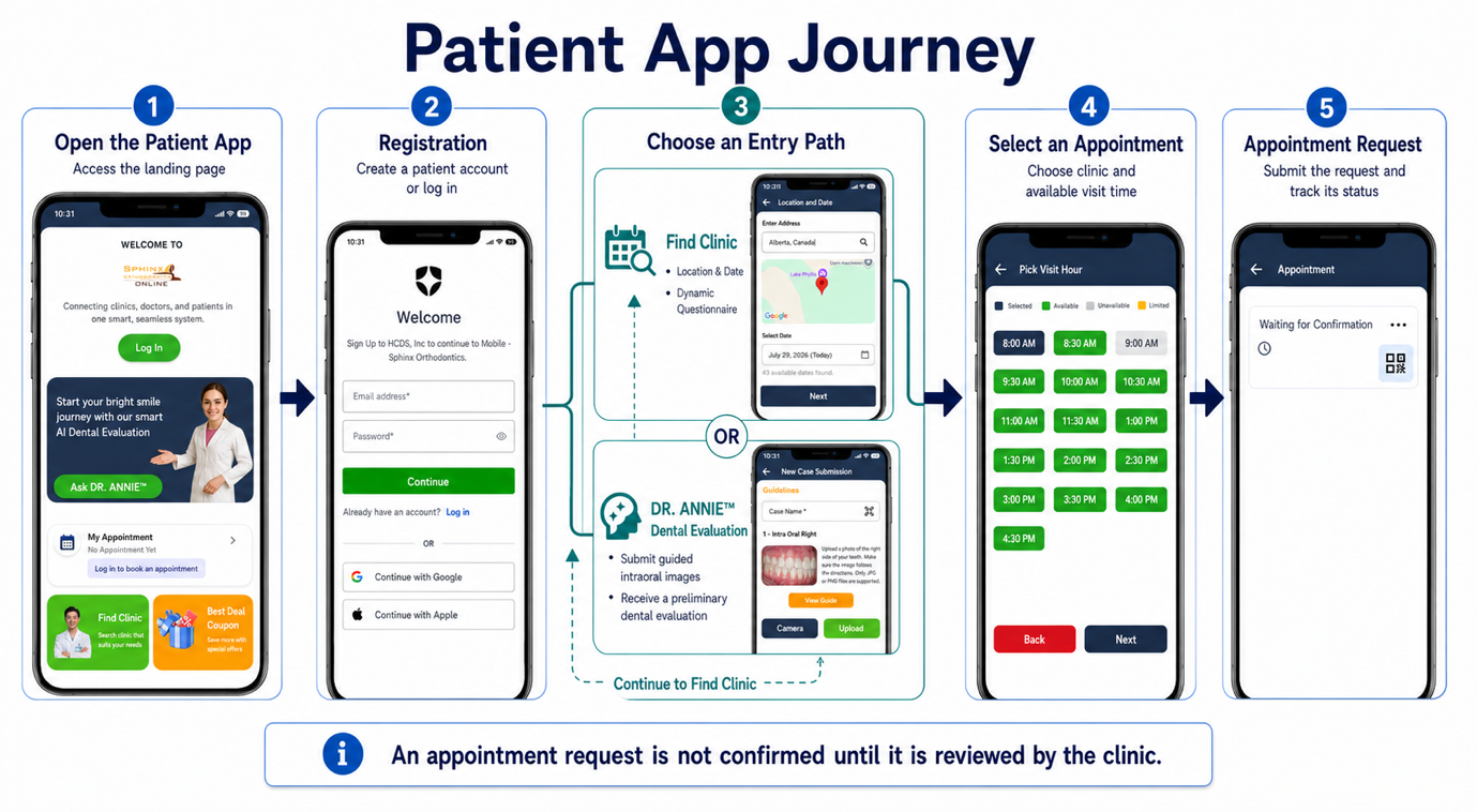 Patient Journey Flow